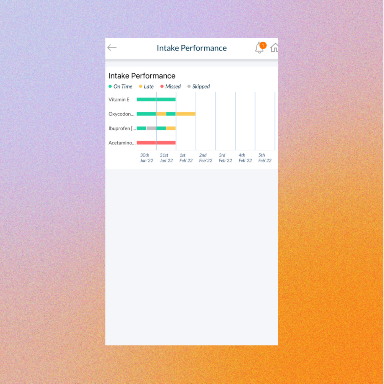 Medication Management Performance